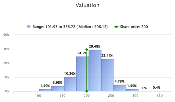 Valuation
